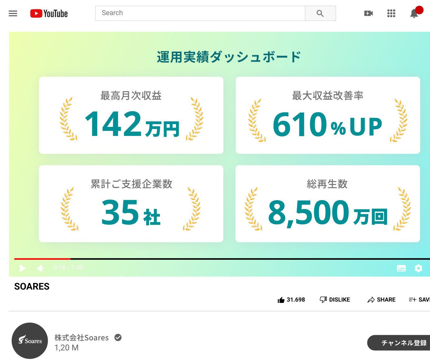最高月次収益142万円、最大収益改善率610％UP、支援企業数35社、総再生数8,500万回の実績が記載されている